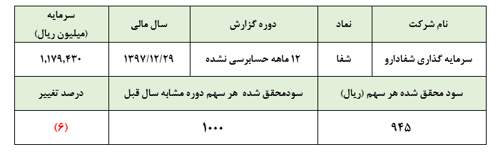 کاهش سودآوری سرمایه‌گذاری شفادارو در سال مالی 1397