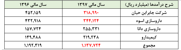 کاهش سودآوری سرمایه‌گذاری شفادارو در سال مالی 1397