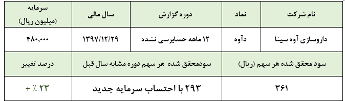 افزایش نرخ‌های فروش قرص و تعدیل مثبت سودآوری «داوه» در سال مالی 1397