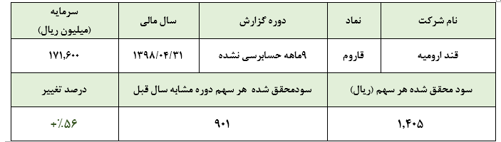 رشد 56 درصدی سود «قاروم» در عملکرد 9 ماهه