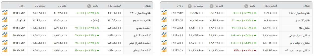 کاهش قیمت 10 هزار تومانی سکه طرح امامی