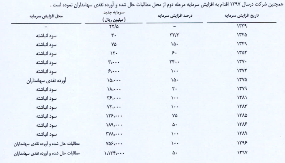 دجابر در مسیر افزایش سرمایه