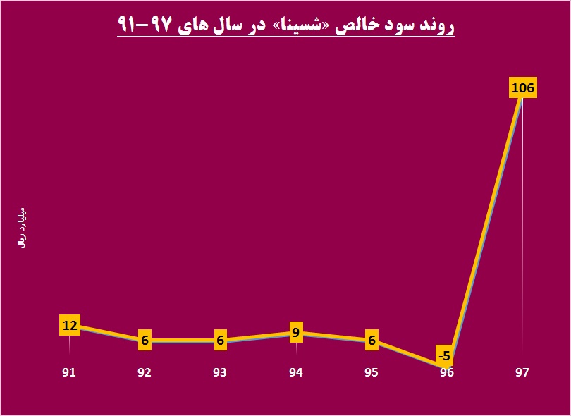 قابل توجه سهامداران «شسینا» / تشنگی سهامداران این شرکت رفع می‎شود