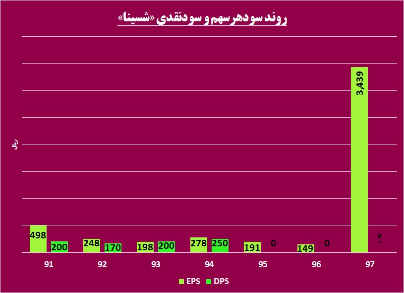 قابل توجه سهامداران «شسینا» / تشنگی سهامداران این شرکت رفع می‎شود