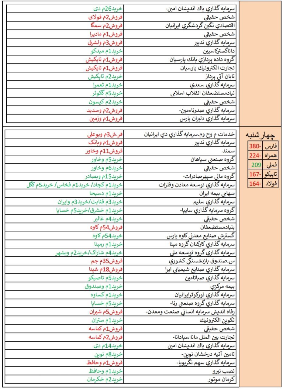 معرفی قوی ترین و ضعیف ترین عملکردهای هفته// کار نشه ناقصه