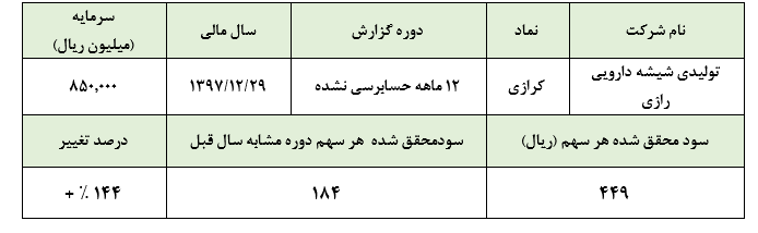 تغییر سیاست‌های فروش «کرازی» و تعدیل مثبت سودآوری در عملکرد سال 1397 :