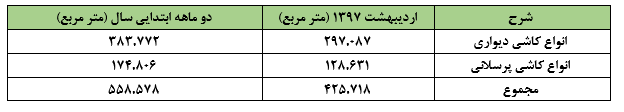 فروشی امیدوار کننده در عملکرد اردیبهشت ماه «کپارس»: