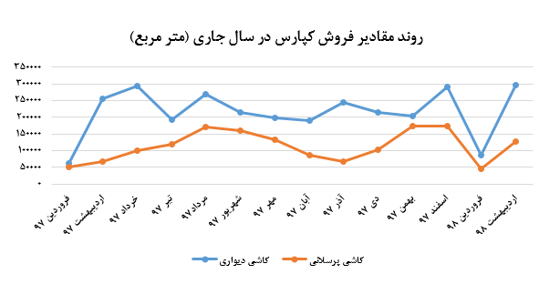 فروشی امیدوار کننده در عملکرد اردیبهشت ماه «کپارس»: