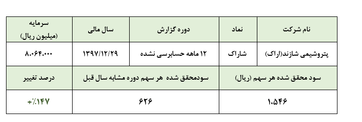 رشد 147 درصدی سود شرکت پتروشیمی اراک در سال 1397