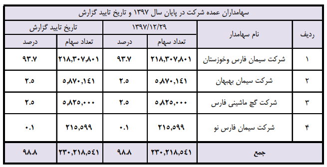 افزایش سرمایه سیمان فارس تا دو ماه آینده