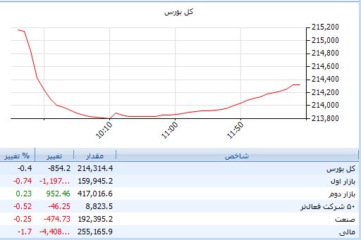 زمزمه سفته‌بازار دلاردوست در زیرتابلوها پیچید / نگاه سرمایه به پس‌کوچه‌های بازار