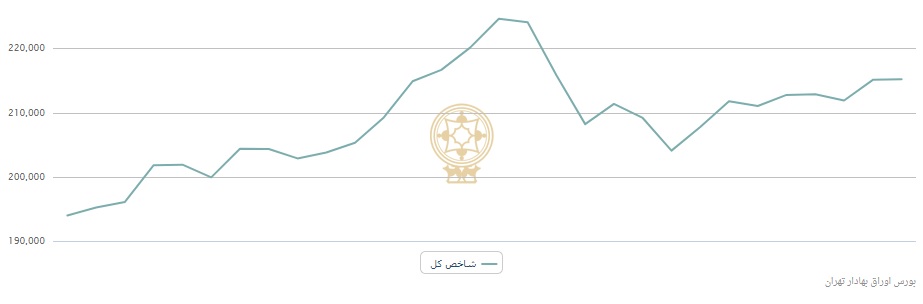 خوبها و بدهای بازار سرمایه در اردیبهشت ماه / «شمواد» در «کرمان» شاباش داد خوبها و بدهای بازار سرمایه در اردیبهشت ماه / «شمواد» در «کرمان» شاباش داد