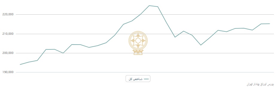 خوب‎ها و بدهای بازار سرمایه در اردیبهشت ماه / «شمواد» در «کرمان» شاباش داد