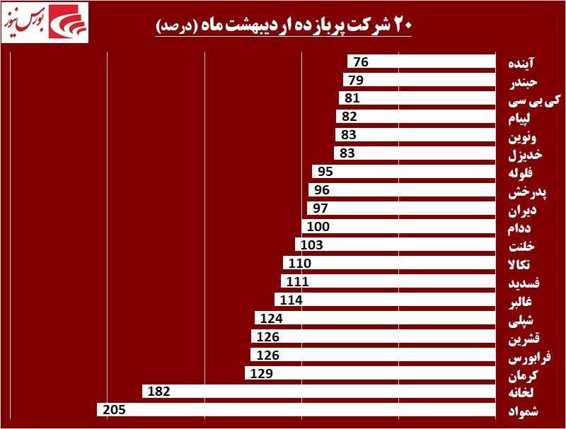 خوبها و بدهای بازار سرمایه در اردیبهشت ماه / «شمواد» در «کرمان» شاباش داد خوبها و بدهای بازار سرمایه در اردیبهشت ماه / «شمواد» در «کرمان» شاباش داد