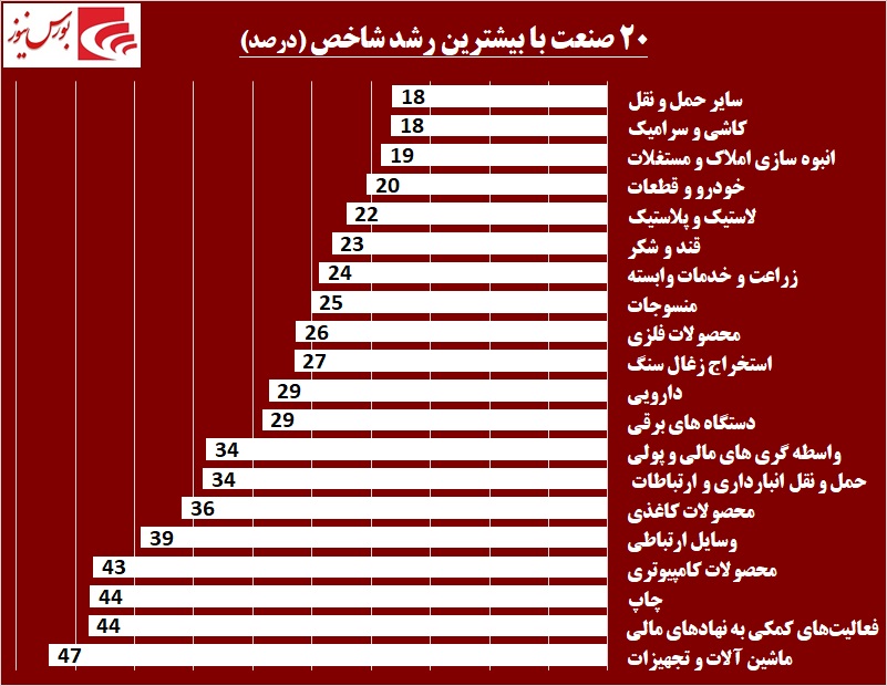 خوب‎ها و بدهای بازار سرمایه در اردیبهشت ماه / «شمواد» در «کرمان» شاباش داد