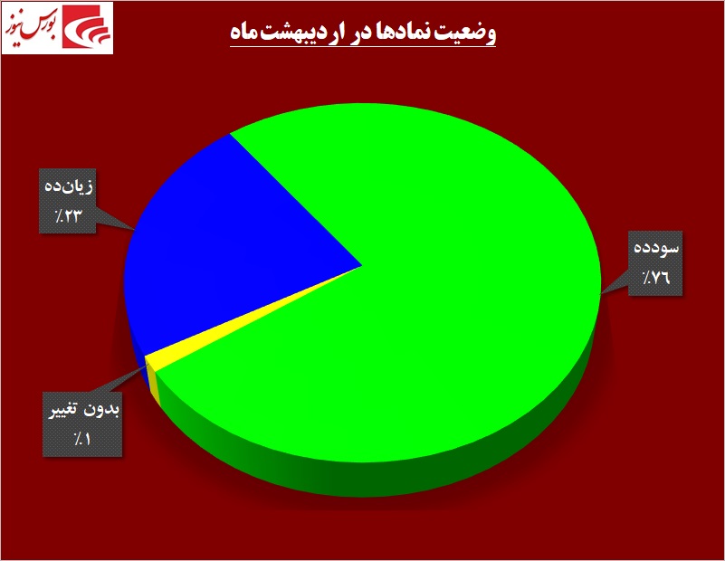 خوبها و بدهای بازار سرمایه در اردیبهشت ماه / «شمواد» در «کرمان» شاباش داد خوبها و بدهای بازار سرمایه در اردیبهشت ماه / «شمواد» در «کرمان» شاباش داد