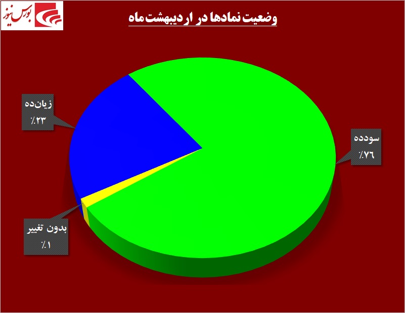 خوب‎ها و بدهای بازار سرمایه در اردیبهشت ماه / «شمواد» در «کرمان» شاباش داد