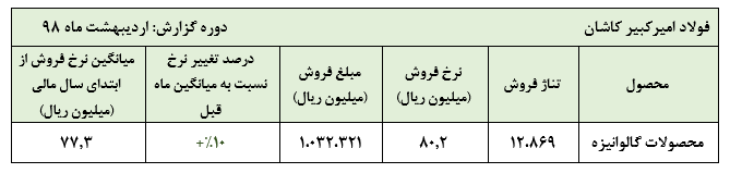 رشد نرخ محصول اصلی فولاد امیرکبیرکاشان در اردیبهشت ماه