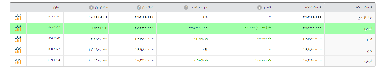 سکه امامی 9هزار تومان گرانتر از دیروز