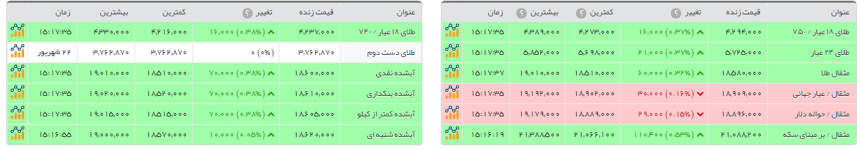 سکه امامی 9هزار تومان گرانتر از دیروز