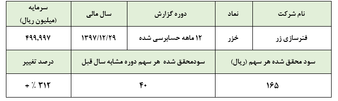 تکرار داستان افزایش نرخ‌ها و رشد سودآوری «خزر» در سال 1397: