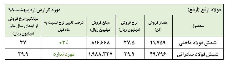 فروش بیش از 70 هزار تنی شمش فولاد توسط «ارفع» در اردیبهشت ماه