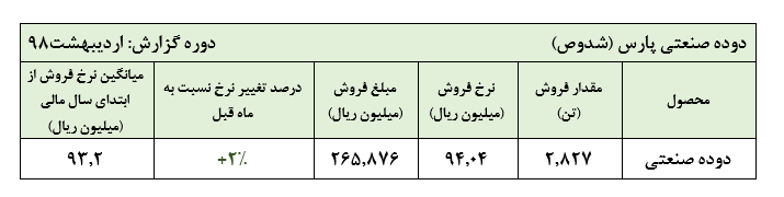 رشد اندک نرخ فروش دوده در گزارش اردیبهشت ماه «شدوص»