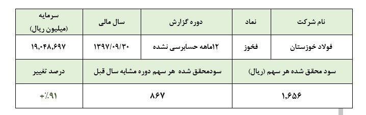 رشد 91 درصدی سود خالص فولاد خوزستان در سال 97