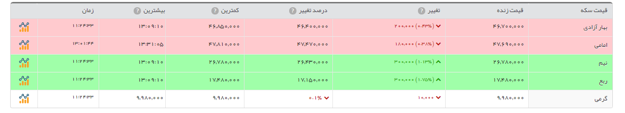 سکه بهار آزادی 30هزار تومان گران شد