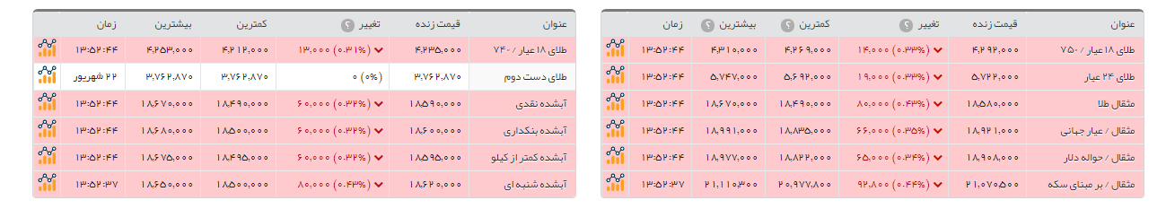 سکه بهار آزادی 30هزار تومان گران شد