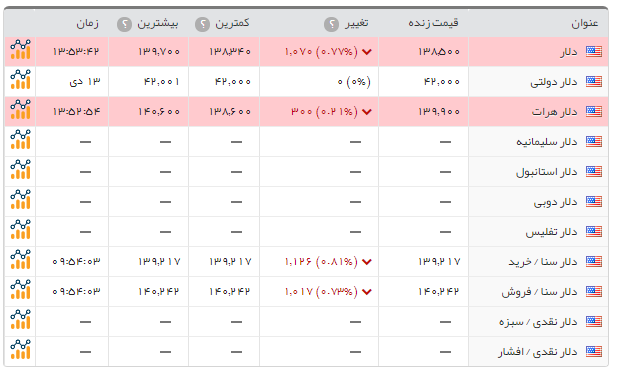 سکه بهار آزادی 30هزار تومان گران شد