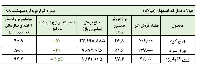 ادامه روند رو به رشد نرخ فروش محصولات فولاد مبارکه در اردیبهشت ماه