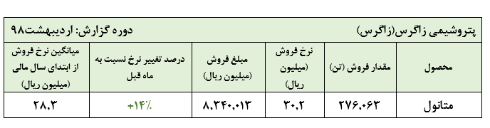 رشد نرخ تسعیر ارز «زاگرس» به 97 هزار ریال در دو ماه ابتدایی سال