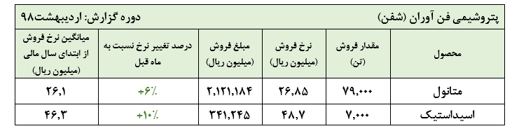 رشد نرخ فروش محصولات پتروشیمی فن‌آوران در اردیبهشت ماه