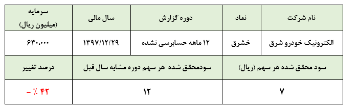 تنها 420 میلیون تومان سود خالص حاصل فروش 313 میلیارد تومانی «خشرق» در سال 1397: