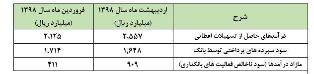 شناسایی مازاد درآمد عملیات بانکداری و ادامه داستان تکراری گزارشدهی بانک سینا :