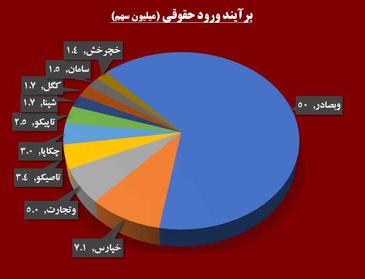 میل شدید شاخص به صعود / آرامش سیاسی به سبزپوشی بورس گره خورد