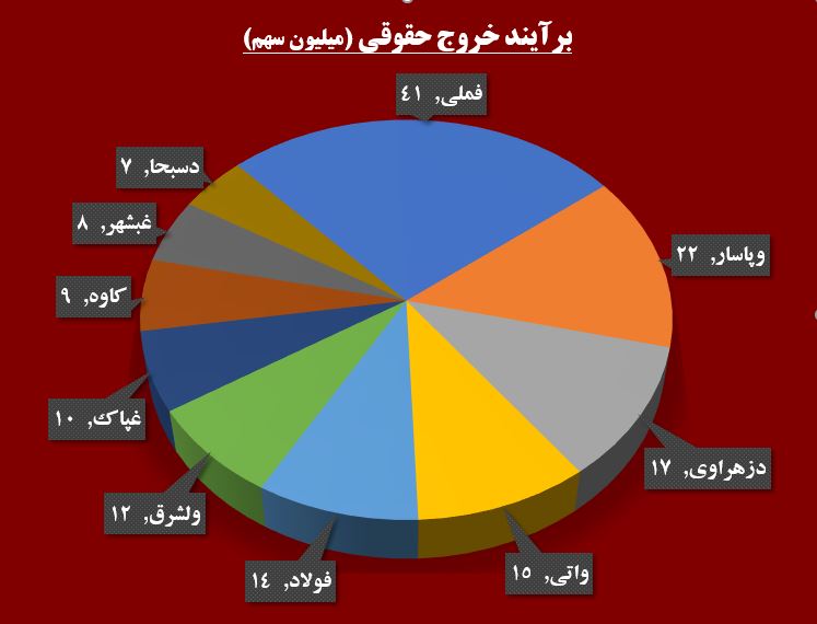 میل شدید شاخص به صعود / آرامش سیاسی به سبزپوشی بورس گره خورد