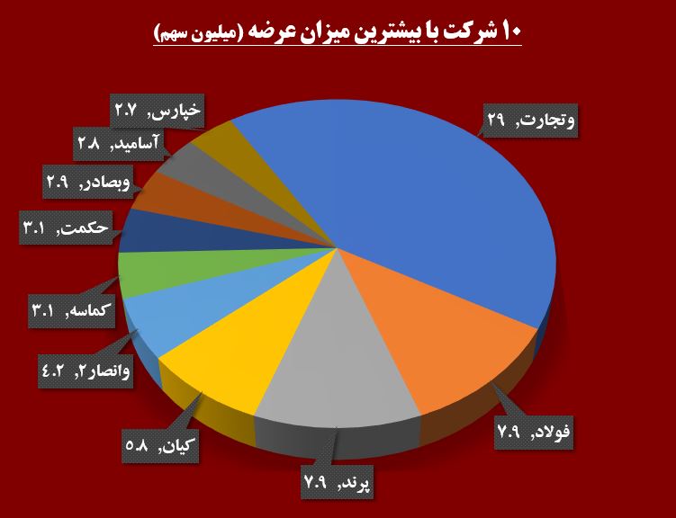 میل شدید شاخص به صعود / آرامش سیاسی به سبزپوشی بورس گره خورد