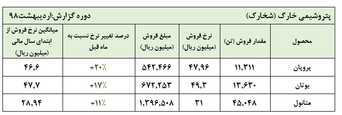 رشد دو رقمی نرخ فروش محصولات «شخارک» در اردیبهشت ماه