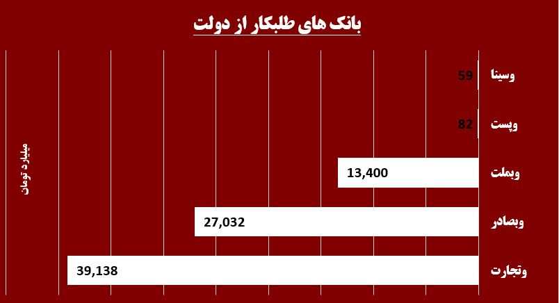سه تفنگدار بانکی از فریز خارج میشوند! / ورود نقدینگی به «وتجارت» با بهادارسازی بدهی دولت سه تفنگدار بانکی از فریز خارج میشوند! / ورود نقدینگی به «وتجارت» با بهادارسازی بدهی دولت