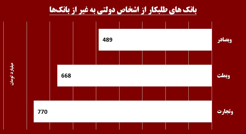 سه تفنگدار بانکی از فریز خارج می‎شوند! / ورود نقدینگی به «وتجارت» با بهادارسازی بدهی دولت