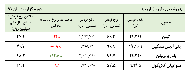 کاهش قیمت یک ماهه با افت 12 درصدی این پتروشیمی