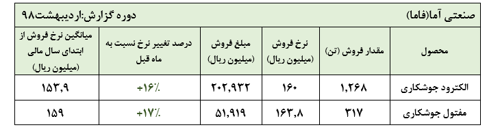 رشد قابل ملاحظه نرخ فروش محصولات «فاما» در اردیبهشت ماه