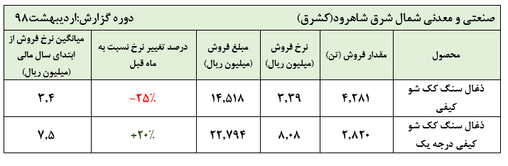 نوسان نرخ در فروش محصولات «کشرق»