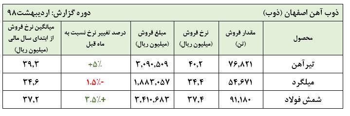 گرم شدن کوره «ذوب» با نرخ‎های جدید