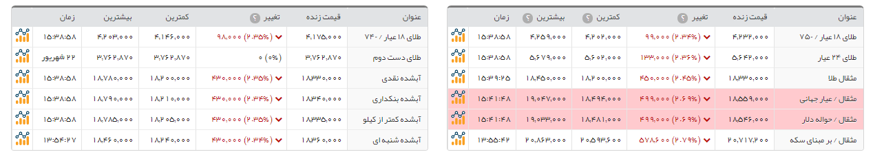 کاهش 127 هزار تومانی سکه طرح امامی