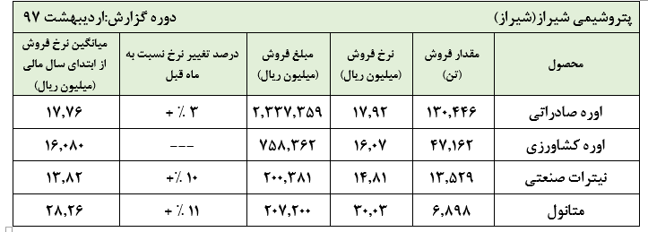 130 هزار تن فروش اوره صادراتی پتروشیمی شیراز در عملکرد اردیبهشت ماه: