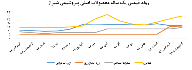 130 هزار تن فروش اوره صادراتی پتروشیمی شیراز در عملکرد اردیبهشت ماه: