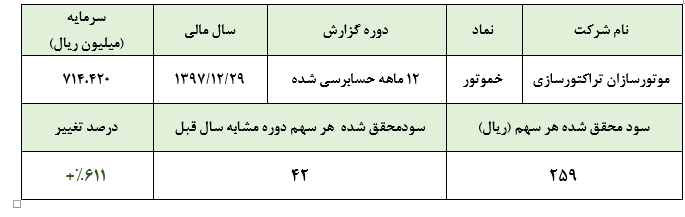 رشد 6 برابری سود موتوسازان تراکتوری سازی در سال 97